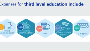 Cost of Third<br />
level education